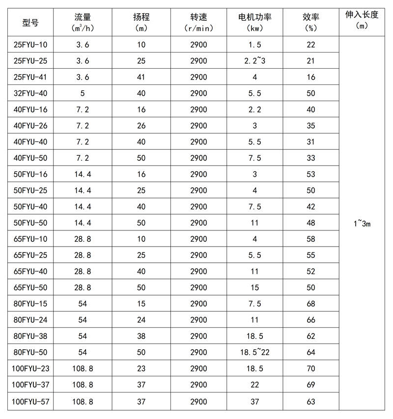 FYU耐腐蝕液下泵(圖3)